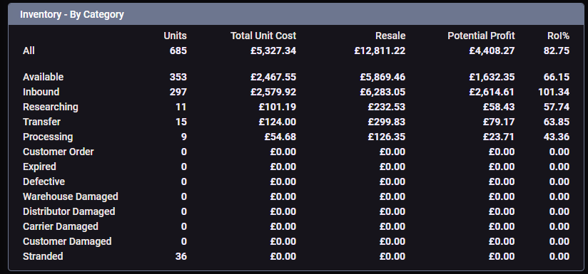 Amazon FBA Account breakdown of Inventory by Category, showing Available and Inbound Shipments