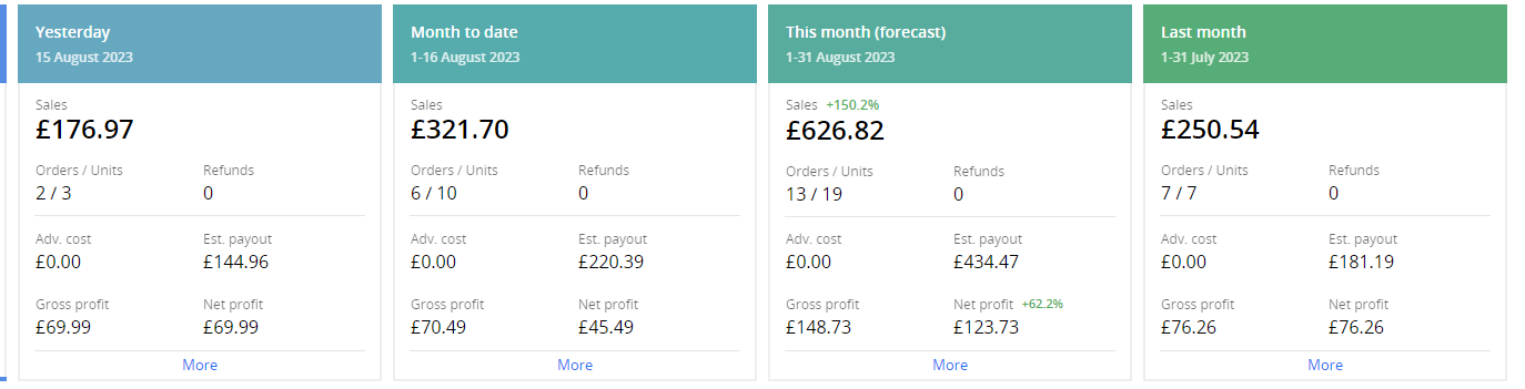Updated Dashboard after COGs applied on Sellerboard